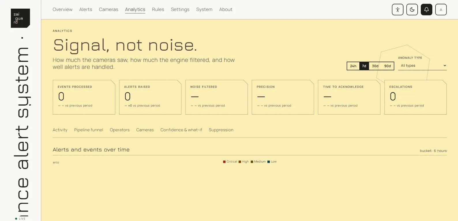 ZaiGuard analytics page with events processed, noise filtered and precision